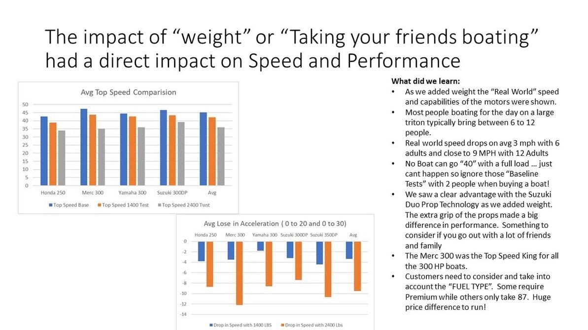 Boat performance testing